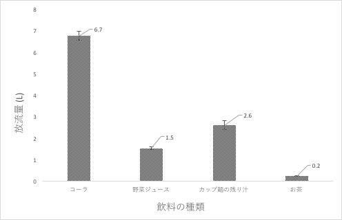 飲料の種類と放流に必要な希釈量の関係のグラフの画像